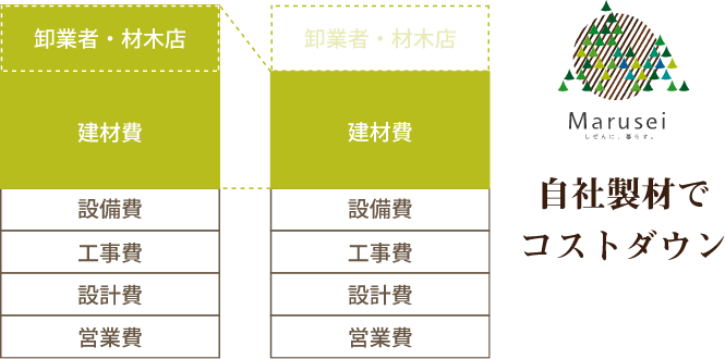 自社製材でコストダウン