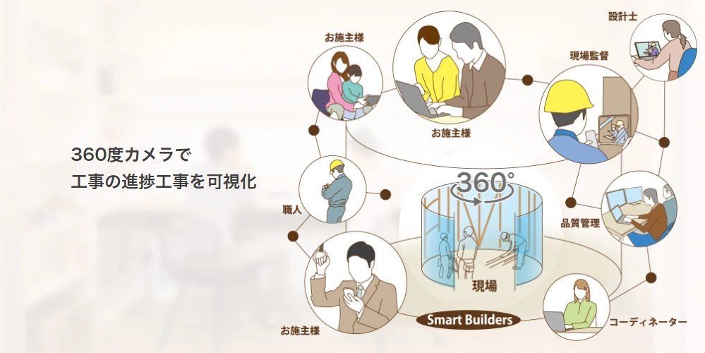 家づくりの流れ 4 360度カメラで工事の進捗工事を可視化